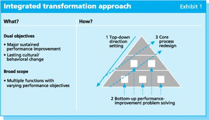 integrated-transformation-approach