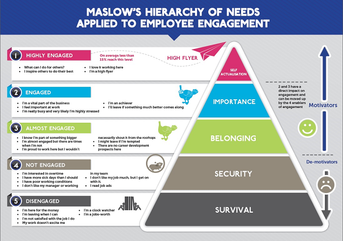 Maslow’s Hierarchy of Needs Applied to Employee Engagement